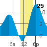 Middle Bluff tide chart for Sunday, December 25, 2022