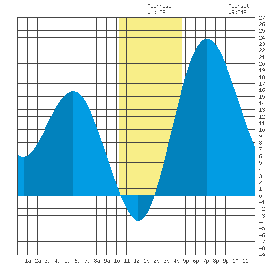 Middle Bluff tide chart for Monday, December 26, 2022