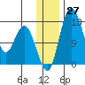 Middle Bluff tide chart for Tuesday, December 27, 2022