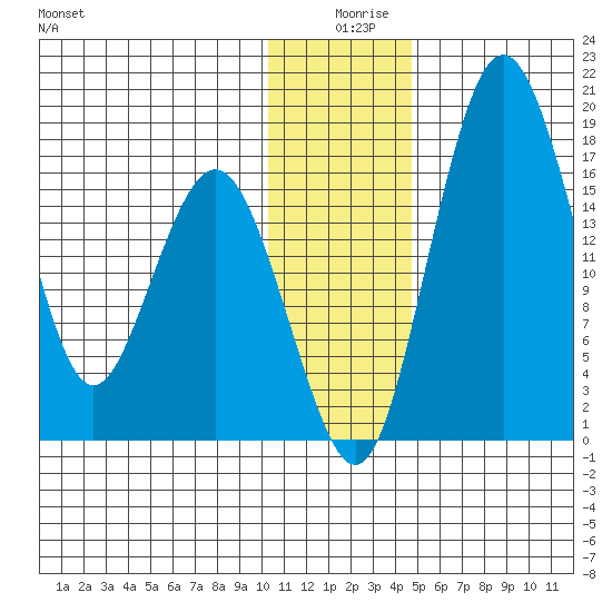 Middle Bluff tide chart for Wednesday, December 28, 2022