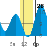 Middle Bluff tide chart for Wednesday, December 28, 2022