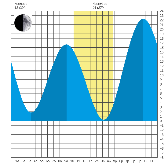 Middle Bluff tide chart for Thursday, December 29, 2022