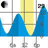 Middle Bluff tide chart for Thursday, December 29, 2022