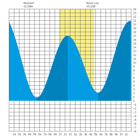 Middle Bluff tide chart for Friday, December 2, 2022