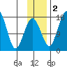 Middle Bluff tide chart for Friday, December 2, 2022