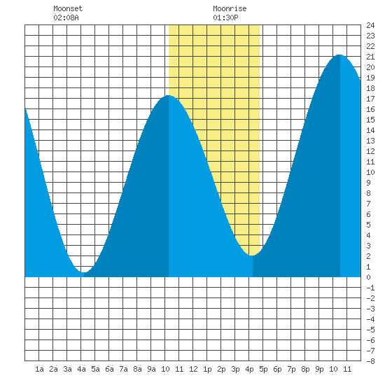 Middle Bluff tide chart for Friday, December 30, 2022