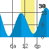 Middle Bluff tide chart for Friday, December 30, 2022