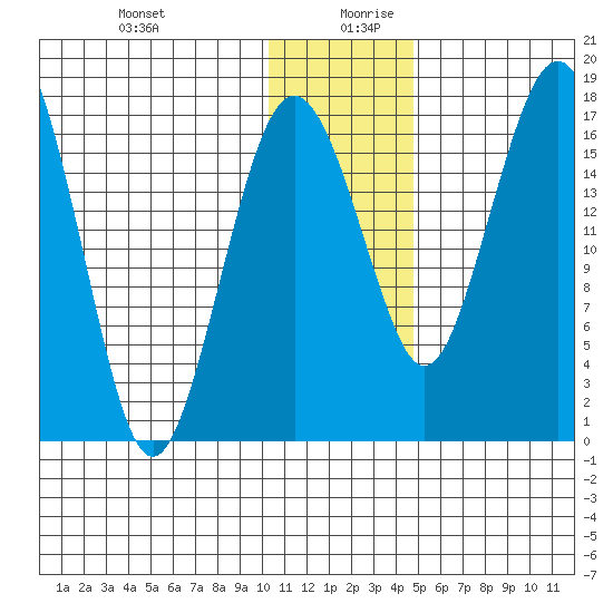 Middle Bluff tide chart for Saturday, December 31, 2022