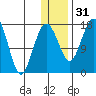 Middle Bluff tide chart for Saturday, December 31, 2022