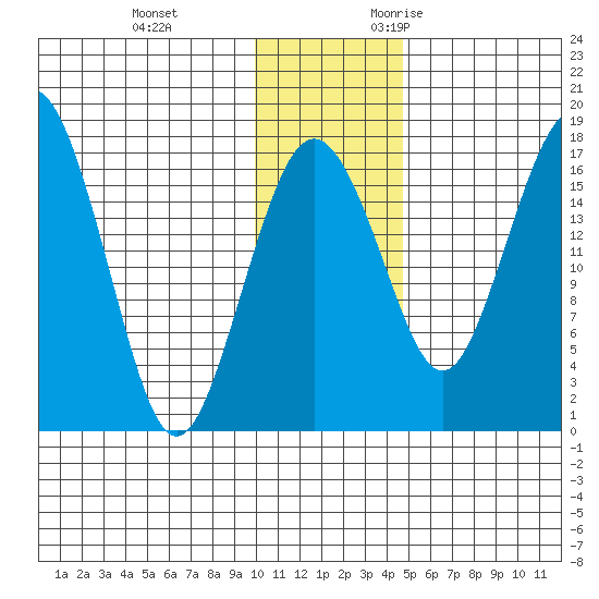 Middle Bluff tide chart for Saturday, December 3, 2022
