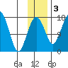 Middle Bluff tide chart for Saturday, December 3, 2022