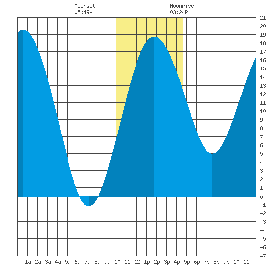Middle Bluff tide chart for Sunday, December 4, 2022