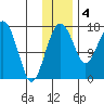 Middle Bluff tide chart for Sunday, December 4, 2022