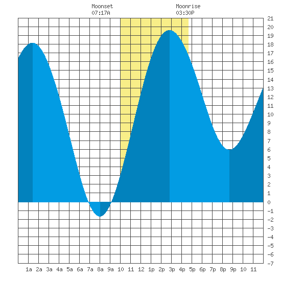 Middle Bluff tide chart for Monday, December 5, 2022