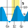 Middle Bluff tide chart for Monday, December 5, 2022