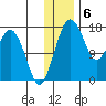 Middle Bluff tide chart for Tuesday, December 6, 2022