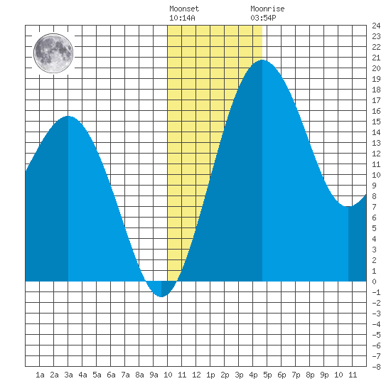 Middle Bluff tide chart for Wednesday, December 7, 2022