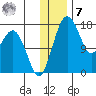 Middle Bluff tide chart for Wednesday, December 7, 2022