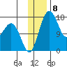 Middle Bluff tide chart for Thursday, December 8, 2022