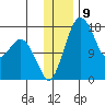Middle Bluff tide chart for Friday, December 9, 2022