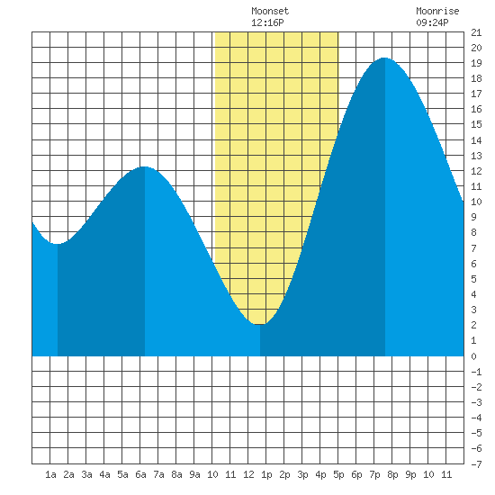 Middle Bluff tide chart for Tuesday, January 10, 2023