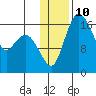 Middle Bluff tide chart for Tuesday, January 10, 2023