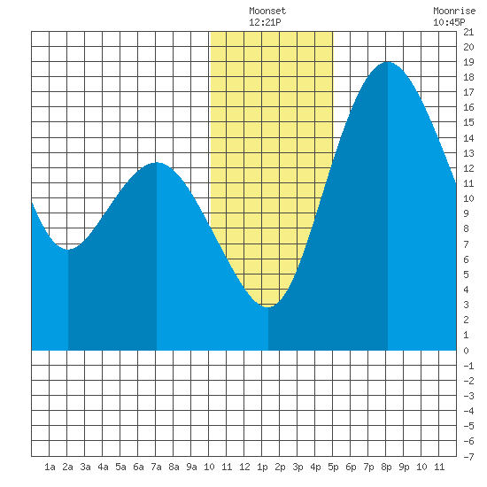 Middle Bluff tide chart for Wednesday, January 11, 2023