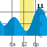Middle Bluff tide chart for Wednesday, January 11, 2023