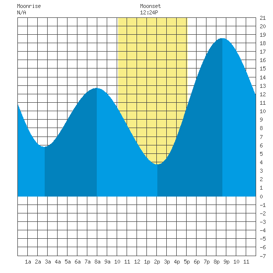 Middle Bluff tide chart for Thursday, January 12, 2023
