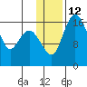 Middle Bluff tide chart for Thursday, January 12, 2023
