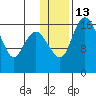 Middle Bluff tide chart for Friday, January 13, 2023