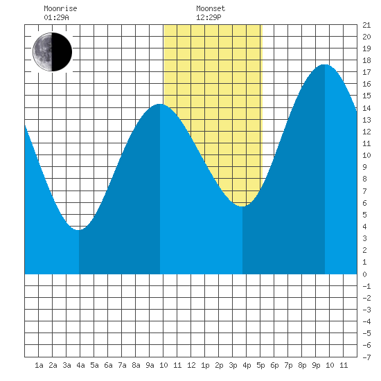 Middle Bluff tide chart for Saturday, January 14, 2023