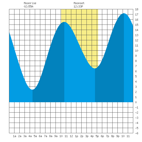 Middle Bluff tide chart for Sunday, January 15, 2023