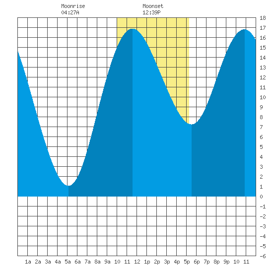 Middle Bluff tide chart for Monday, January 16, 2023