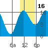 Middle Bluff tide chart for Monday, January 16, 2023