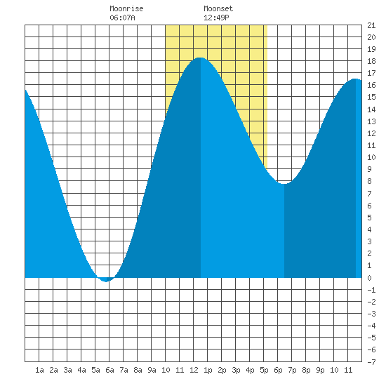 Middle Bluff tide chart for Tuesday, January 17, 2023