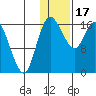 Middle Bluff tide chart for Tuesday, January 17, 2023