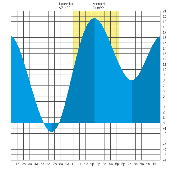Middle Bluff tide chart for Wednesday, January 18, 2023