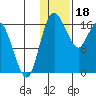 Middle Bluff tide chart for Wednesday, January 18, 2023