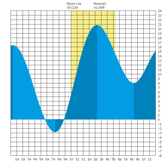 Middle Bluff tide chart for Thursday, January 19, 2023