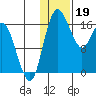 Middle Bluff tide chart for Thursday, January 19, 2023