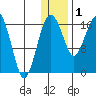 Middle Bluff tide chart for Sunday, January 1, 2023