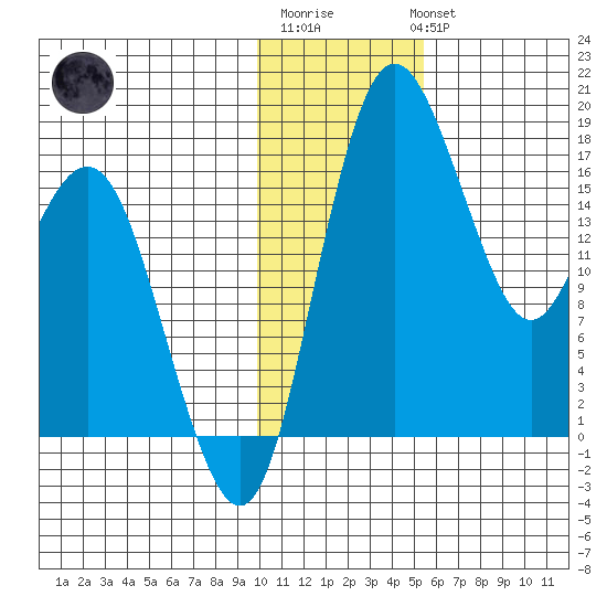 Middle Bluff tide chart for Saturday, January 21, 2023
