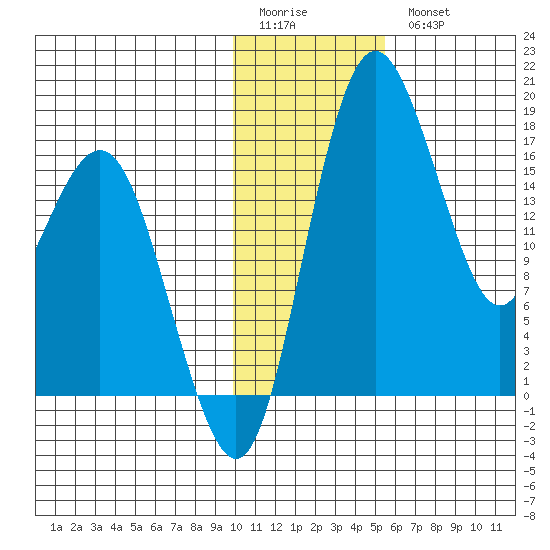 Middle Bluff tide chart for Sunday, January 22, 2023