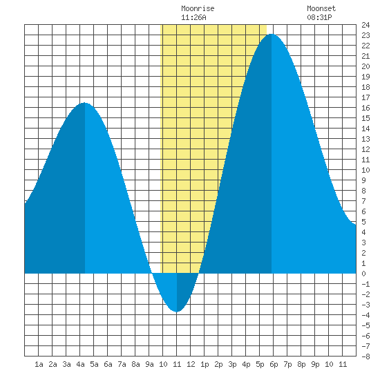 Middle Bluff tide chart for Monday, January 23, 2023