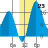 Middle Bluff tide chart for Monday, January 23, 2023