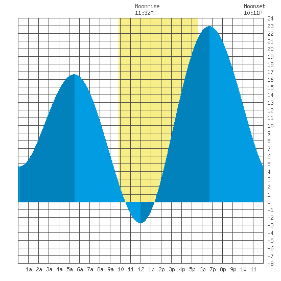 Middle Bluff tide chart for Tuesday, January 24, 2023