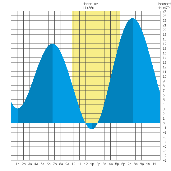 Middle Bluff tide chart for Wednesday, January 25, 2023