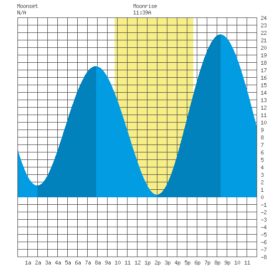 Middle Bluff tide chart for Thursday, January 26, 2023