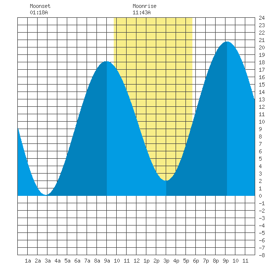 Middle Bluff tide chart for Friday, January 27, 2023